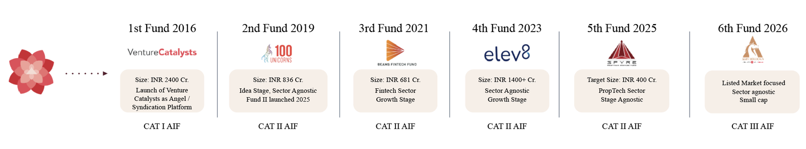 Prominent Portfolio Companies